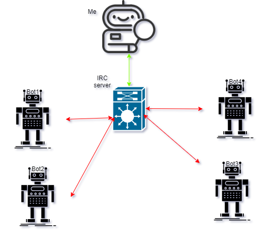 Simple IRC BotNet in 3 steps